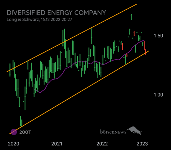 DividendenGraf DIVERSIFIED GAS & OIL