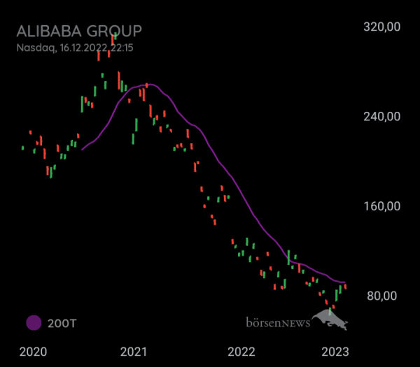 DividendenGraf ALIBABA GROUP ADR