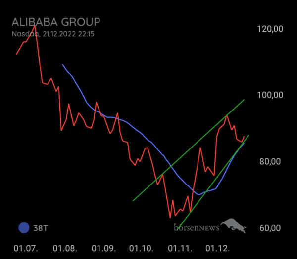 DividendenGraf ALIBABA GROUP ADR