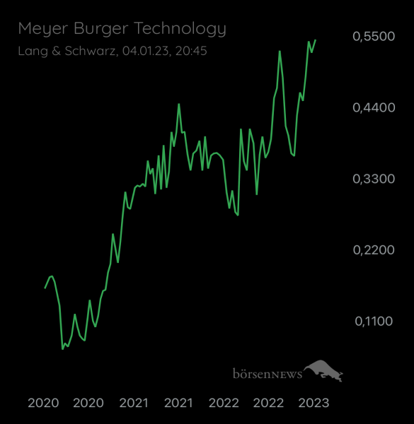 ÄffchenNotToGo Wilder ETF“ Performer 2021“ aus dem Trading-und Aktien Chat Forum