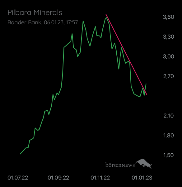 auf.u.ab PILBARA MINERALS