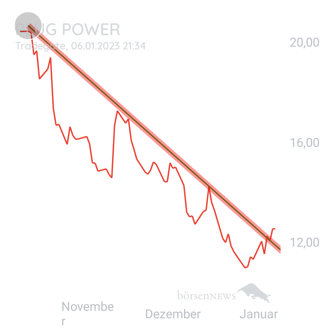 1000prozentig!!! Plug Power 2222