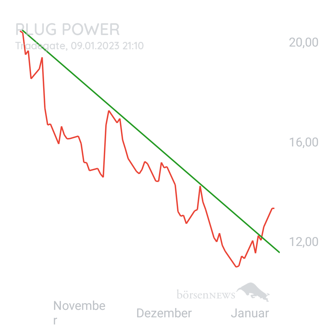 1000prozentig!!! Plug Power 2222