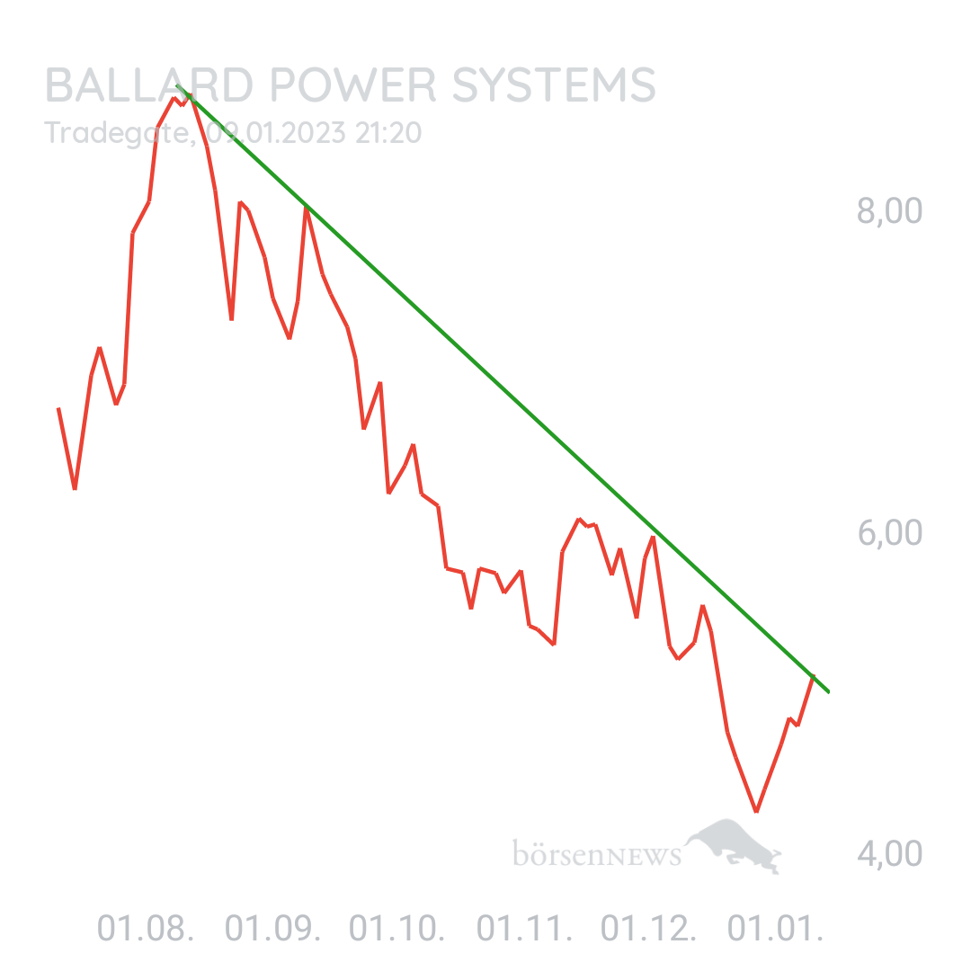1000prozentig!!! BALLARD POWER