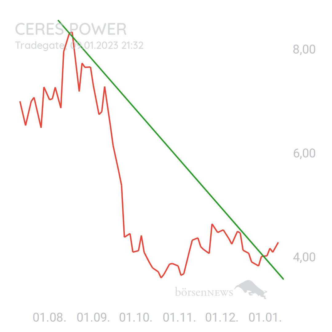1000prozentig!!! CERES POWER