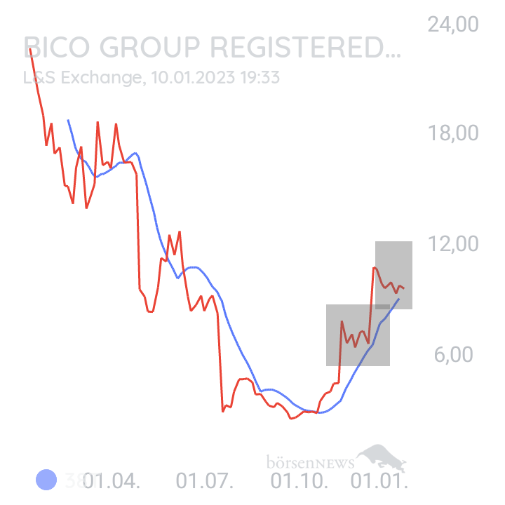Inder Diskussion zur BICO Group Aktie