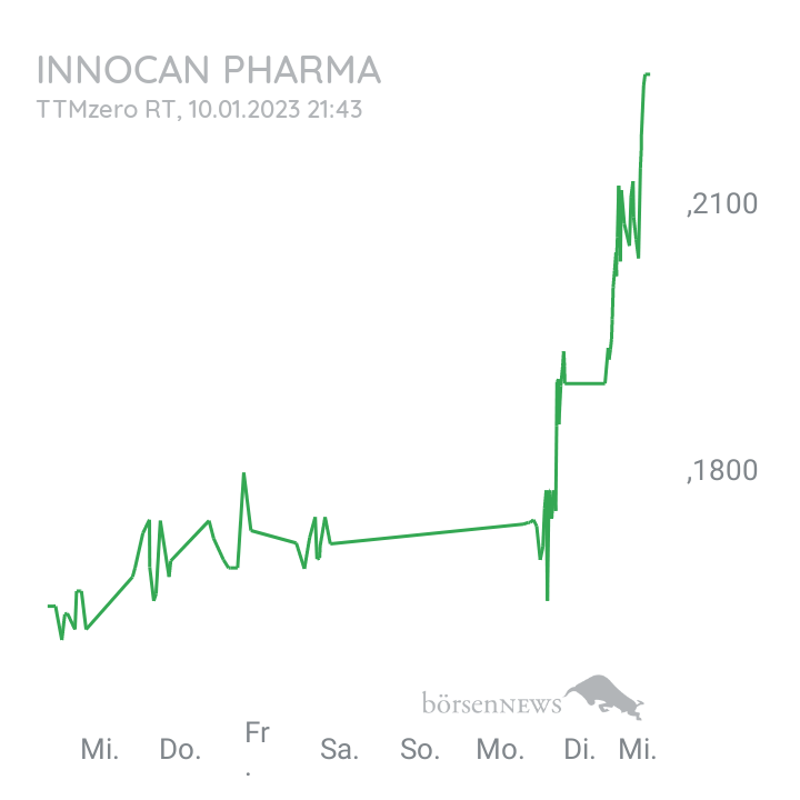 Checker666 News - InnoCan Pharma Aktie