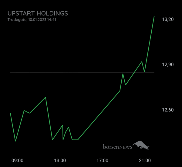 Gast-753113600 Upstart Holding