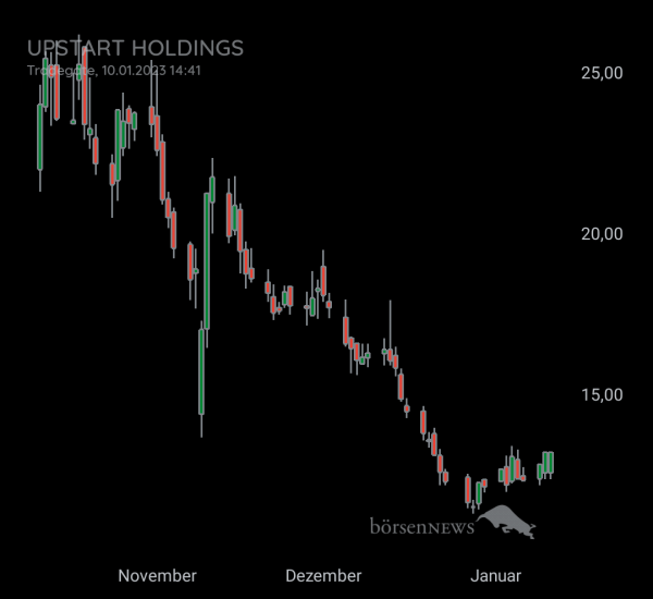 Gast-753113600 Upstart Holding