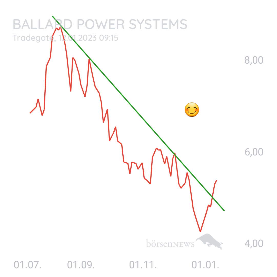 1000prozentig!!! BALLARD POWER
