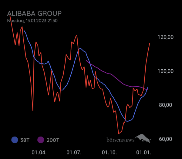 DividendenGraf ALIBABA GROUP ADR