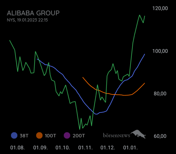 DividendenGraf ALIBABA GROUP ADR