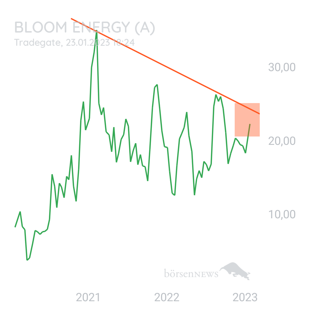 1000prozentig!!! BLOOM ENERGY A