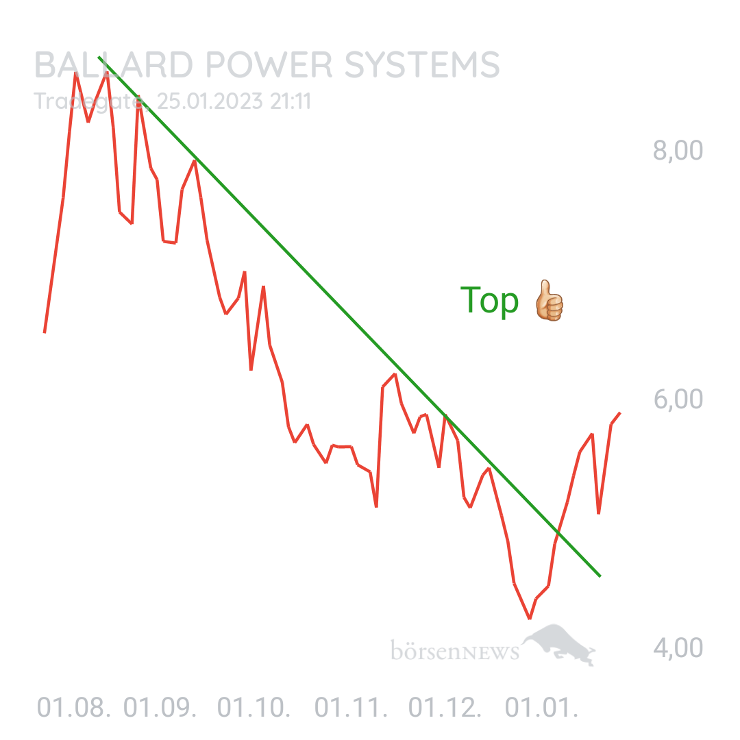 1000prozentig!!! BALLARD POWER