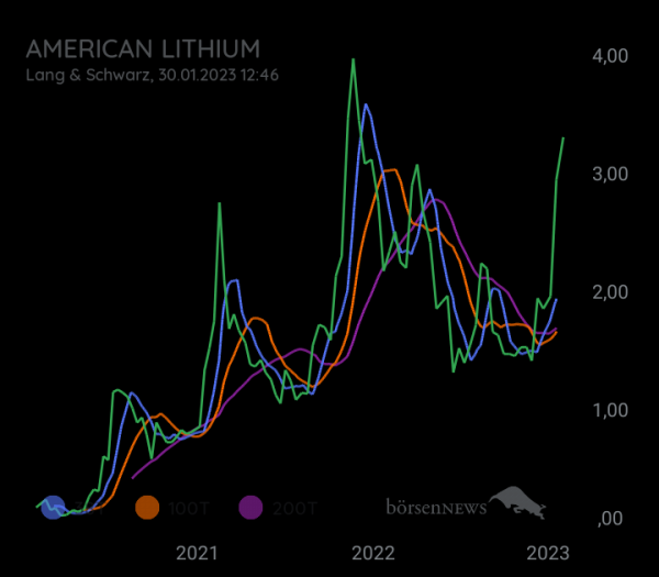 audima AMERICAN LITHIUM