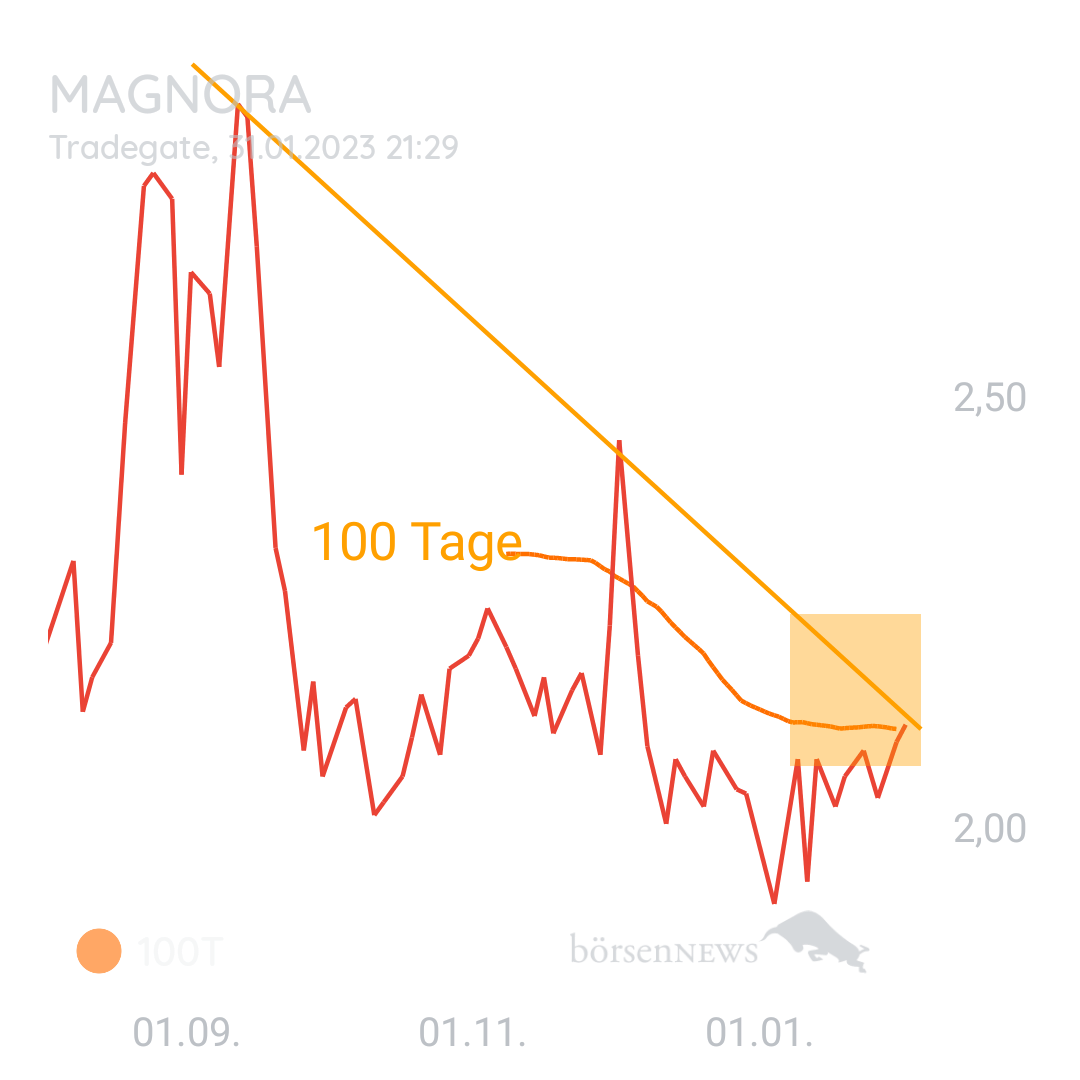 1000prozentig!!! MAGNORA - Hauptforum