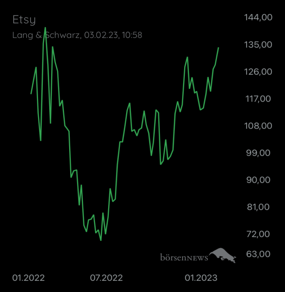 ElonyMusky ETSY INC. DL-,001