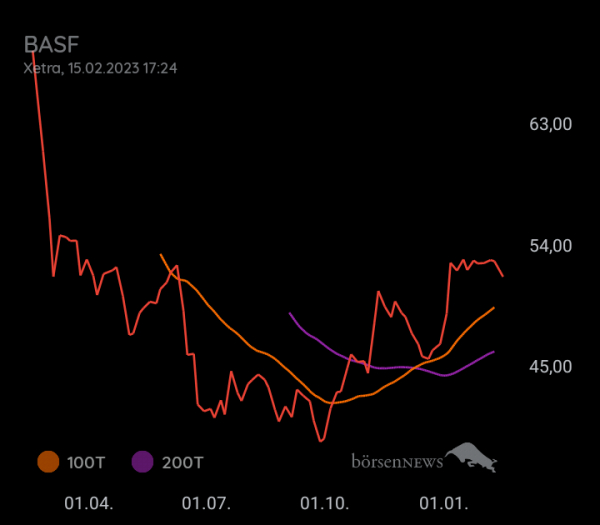 DividendenGraf BASF