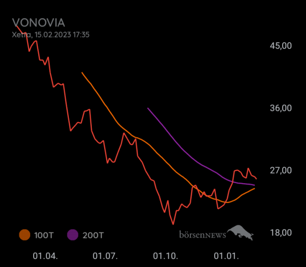 DividendenGraf VONOVIA