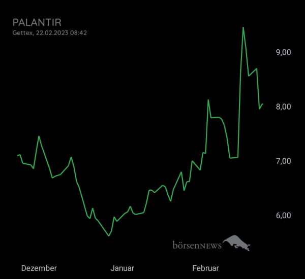 Gast-753113600 Palantir mit realtime Käufe und Verkäufe eingestellt