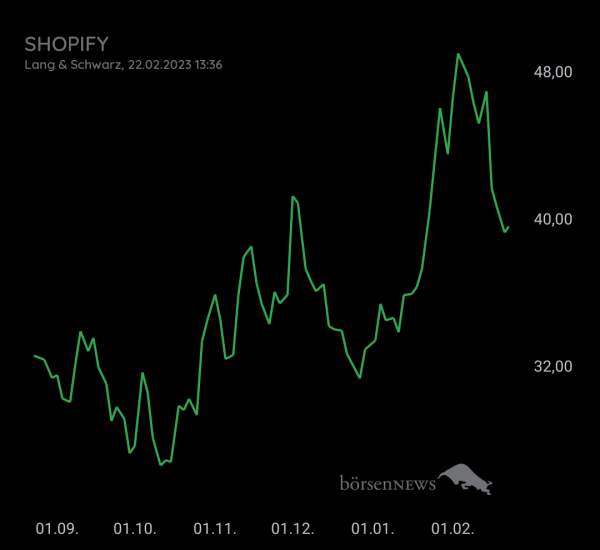 Gast-753113600 Shopify daytrading mit Anzeige auf Profilbild 