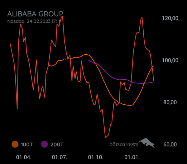 DividendenGraf ALIBABA GROUP ADR