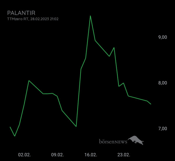Gast-753113600 Palantir mit realtime Käufe und Verkäufe eingestellt