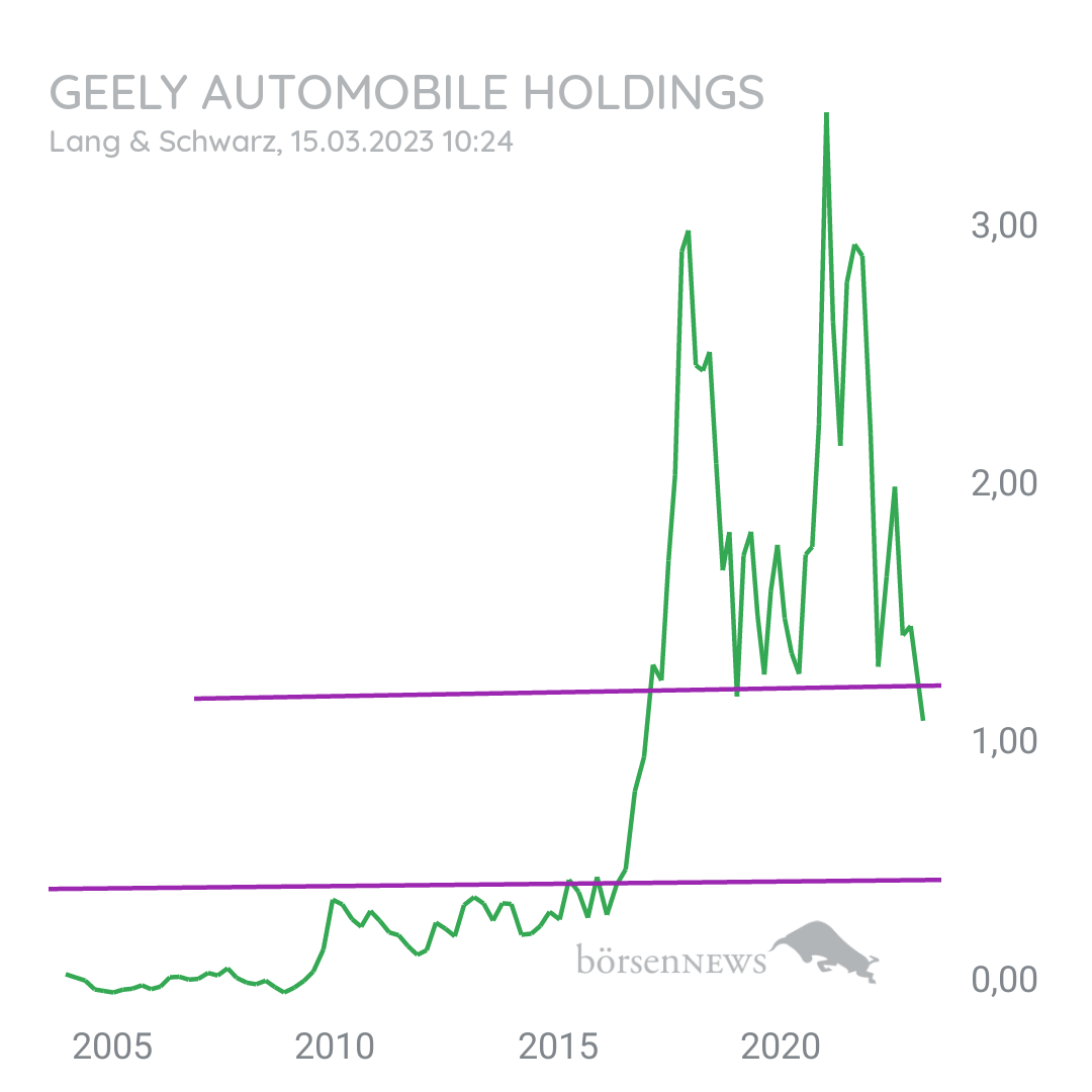 Tradeass GEELY