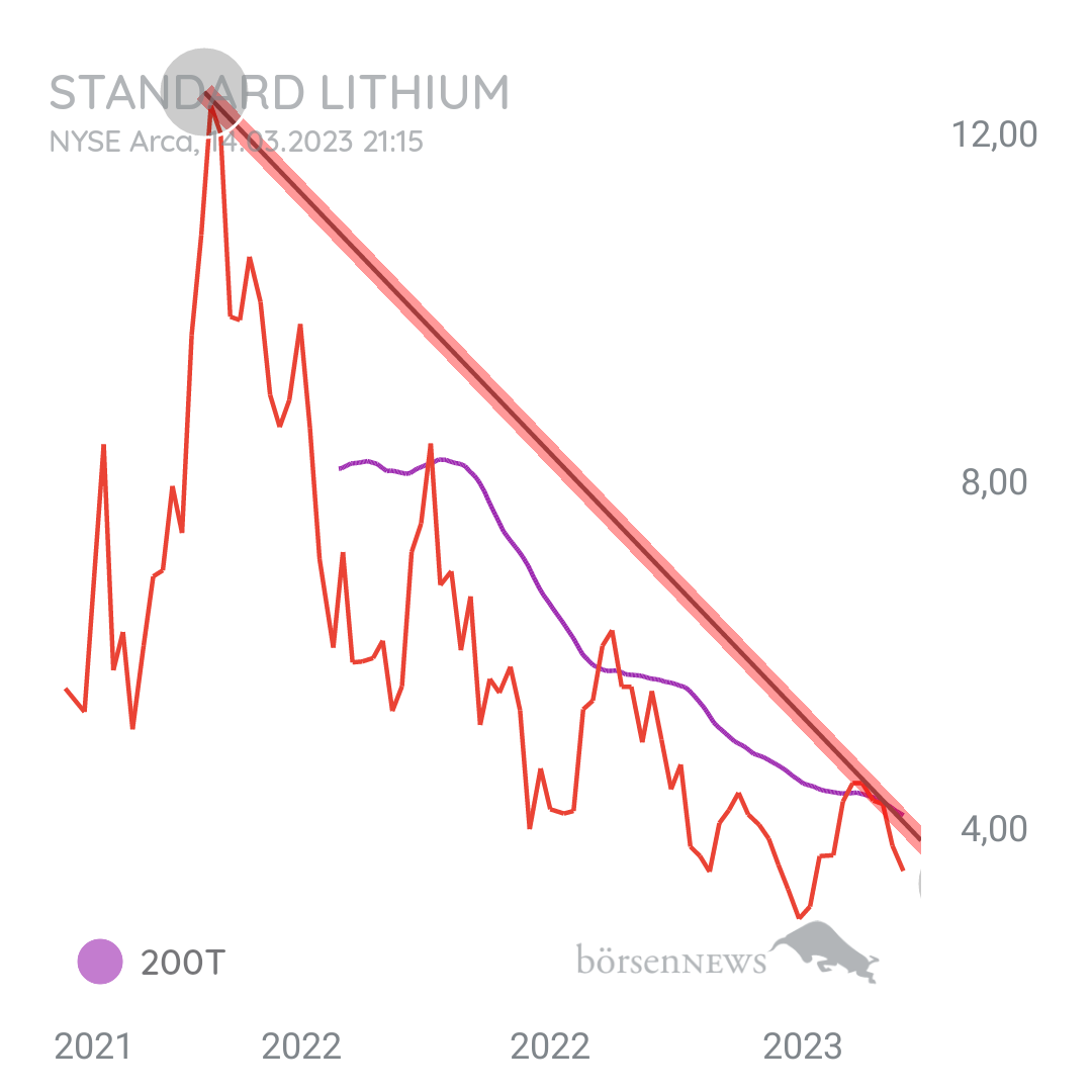 Tradeass STANDARD LITHIUM
