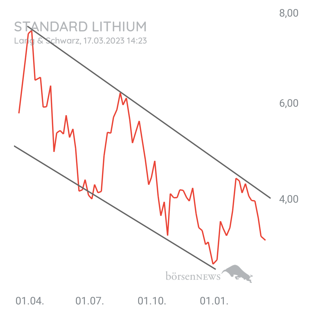 Tradeass STANDARD LITHIUM