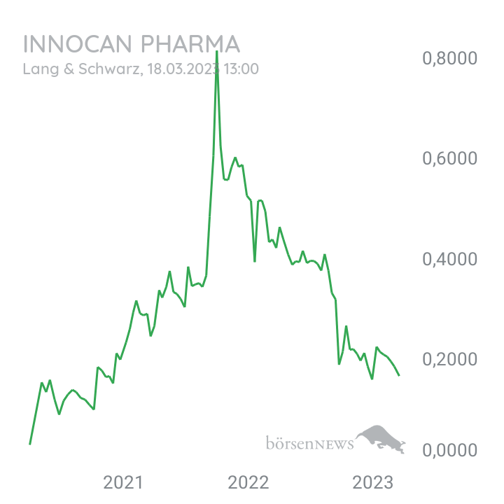 Checker666 News - InnoCan Pharma Aktie