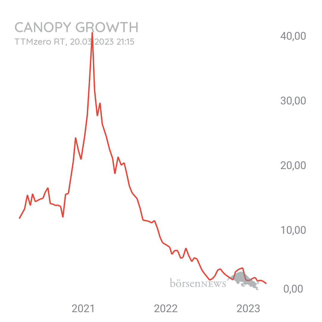 Tradeass CANOPY GROWTH