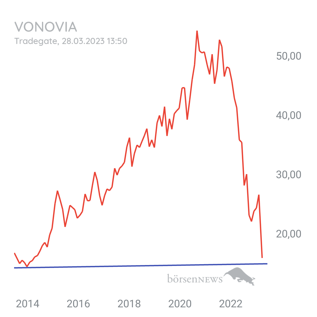 Tradeass VONOVIA