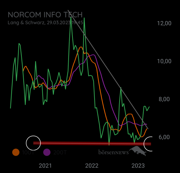 NuAberZu NORCOM
