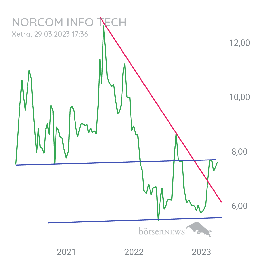 Tradeass NORCOM