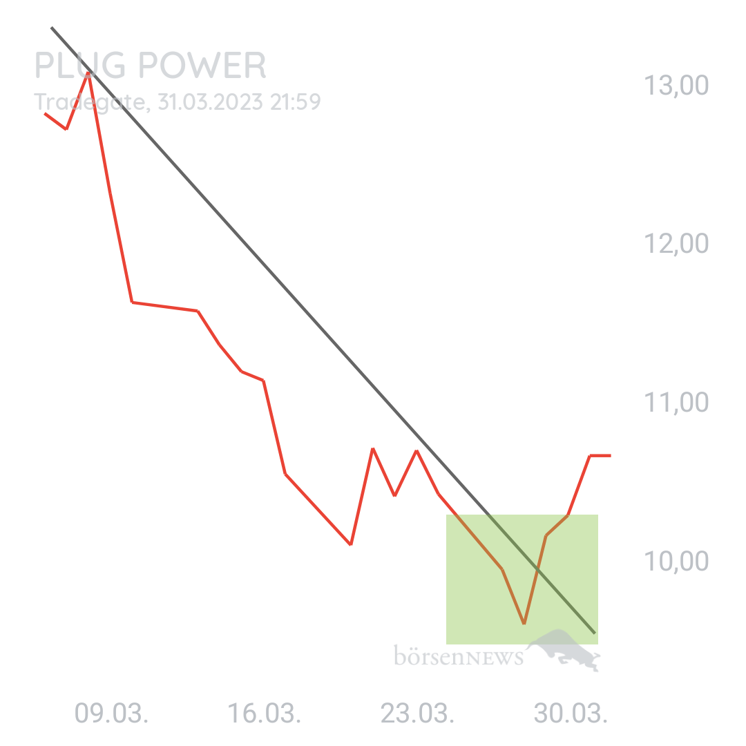 1000prozentig!!! Plug Power ohne Spam