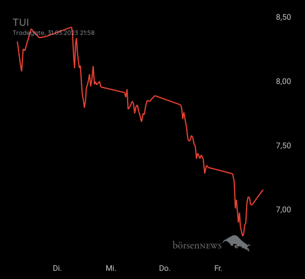 Gast-753113600 TUI daytrading mit Anzeige über Profilbild 