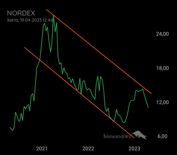 DividendenGraf NORDEX