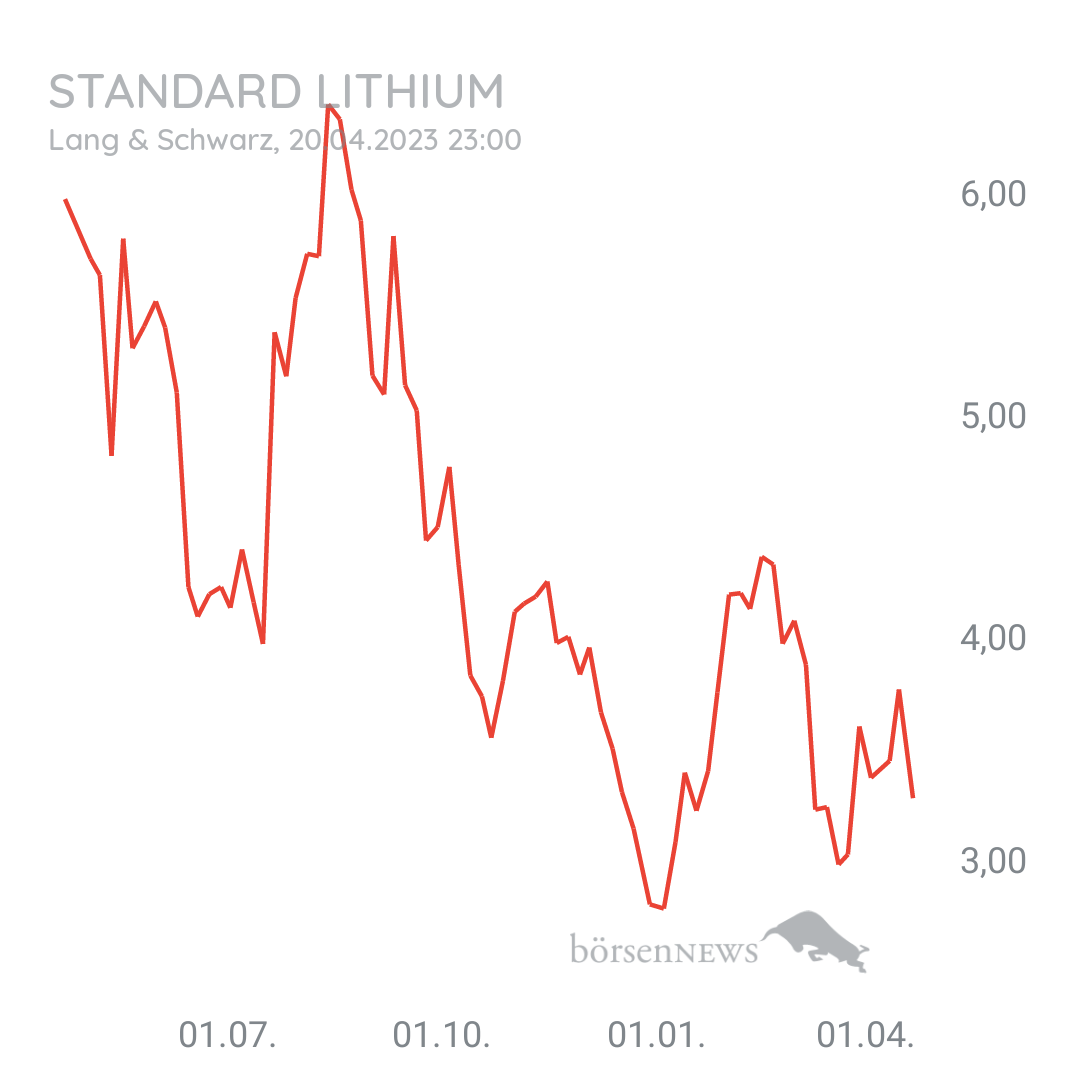 Tradeass STANDARD LITHIUM