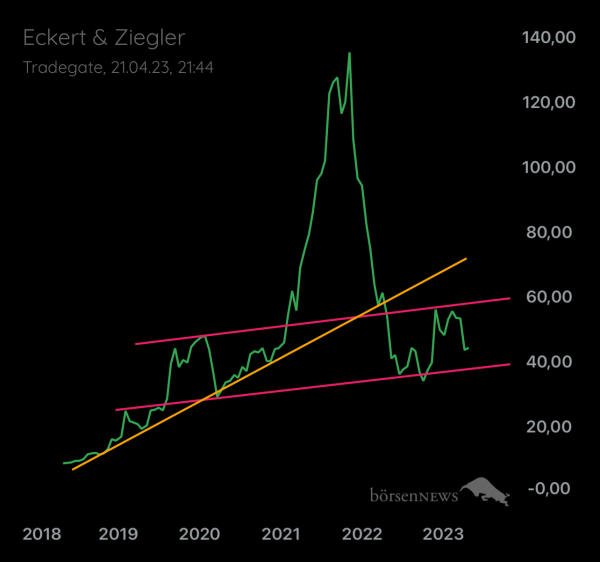 Palladio ECKERT & ZIEGLER