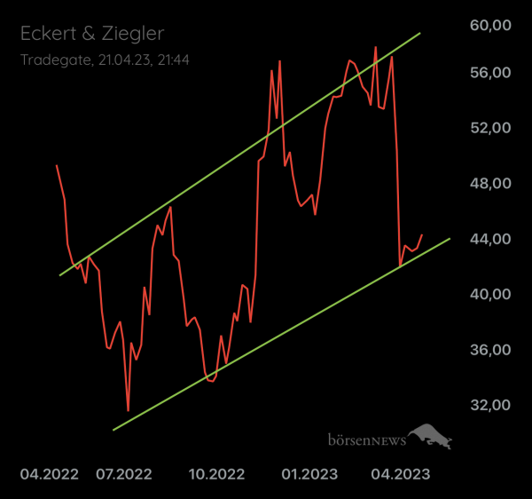 Palladio ECKERT & ZIEGLER