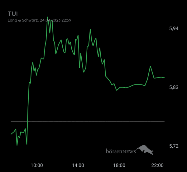Gast-753113600 TUI daytrading mit Anzeige über Profilbild 