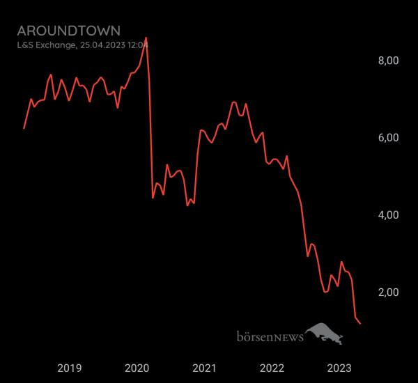 Gast-753113600 Aroundtown, Daytrading mit Nachweis über Profilbild!