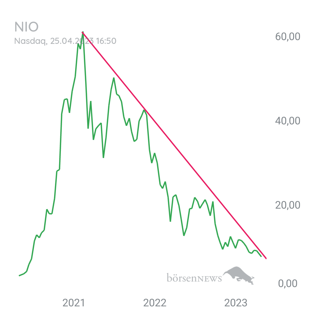 Tradeass NIO INC.A S.ADR DL-,00025