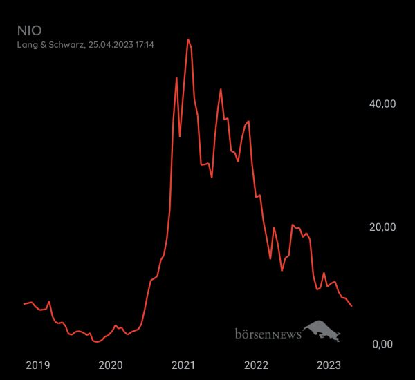 Gast-753113600 NIO INC.A S.ADR DL-,00025