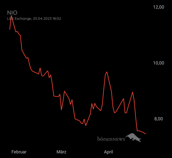 Gast-753113600 NIO, daytrading mit Nachweis über Profilbild!