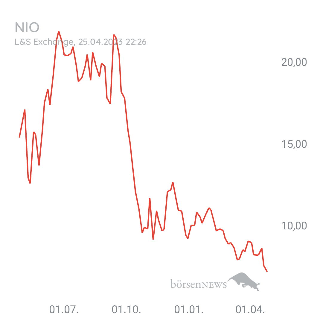 Tradeass NIO INC.A S.ADR DL-,00025