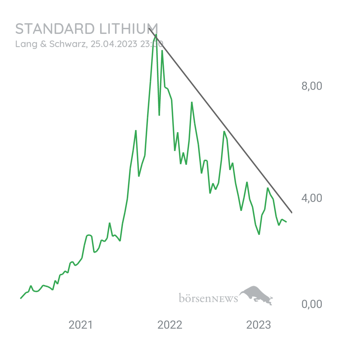 Tradeass STANDARD LITHIUM