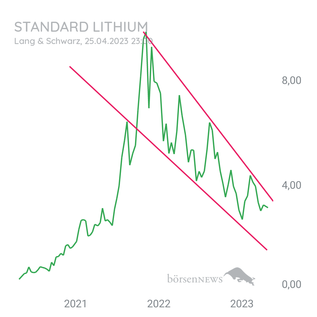 Tradeass STANDARD LITHIUM