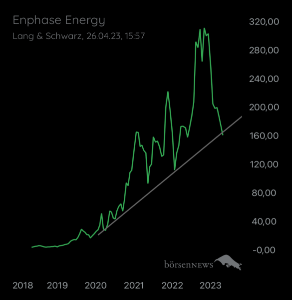 Wespen ENPHASE ENERGY